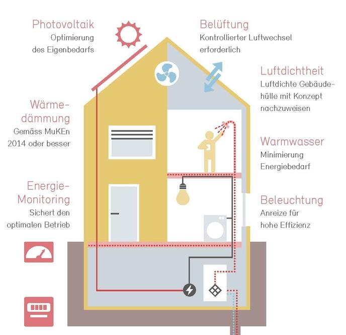 Minergie Schweiz Minergie Schweiz